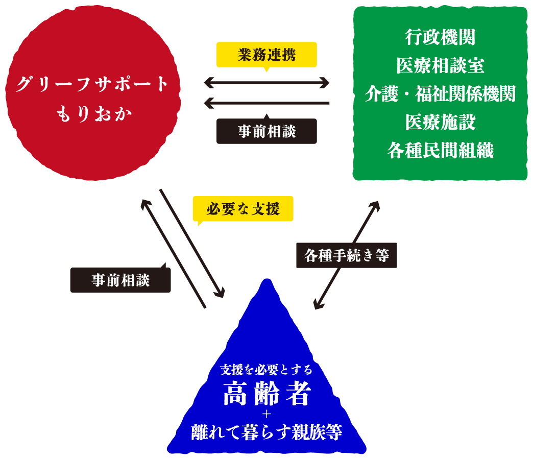 グリーフサポートもりおかの関連図